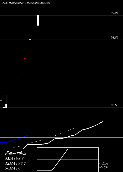  Daily chart Goi Tbill 182d-26/10/23