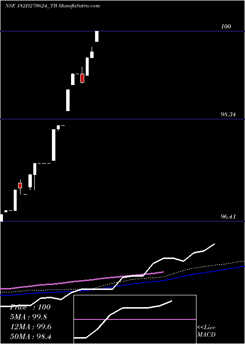  weekly chart GoiTbill