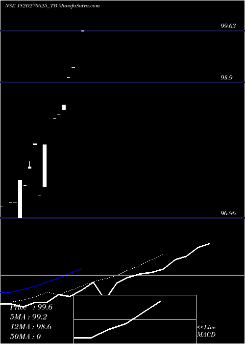  Daily chart Goi Tbill 182d-27/06/25