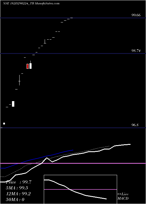  Daily chart Goi Tbill 182d-29/02/24