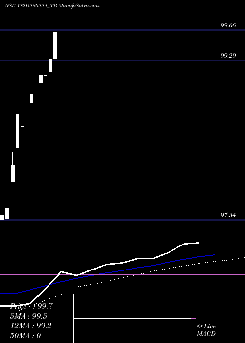  weekly chart GoiTbill