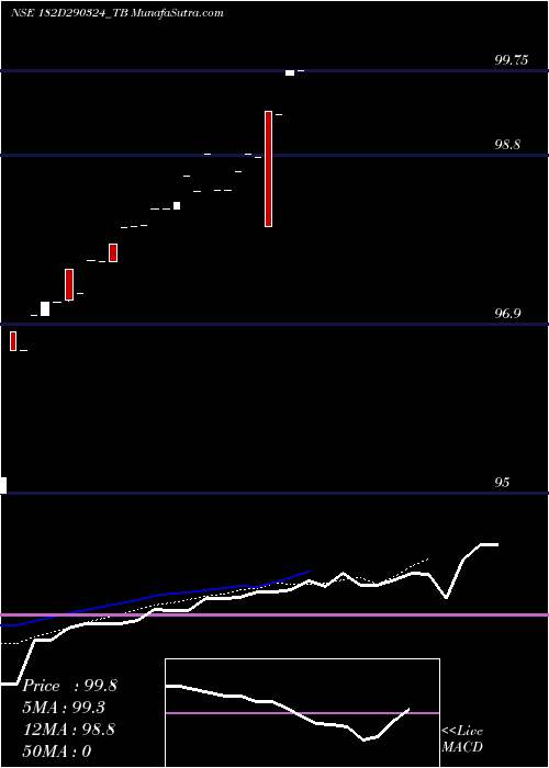  Daily chart Goi Tbill 182d-29/03/24
