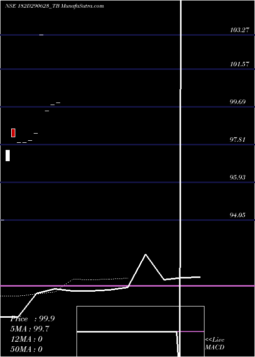  Daily chart Goi Tbill 182d-29/06/23