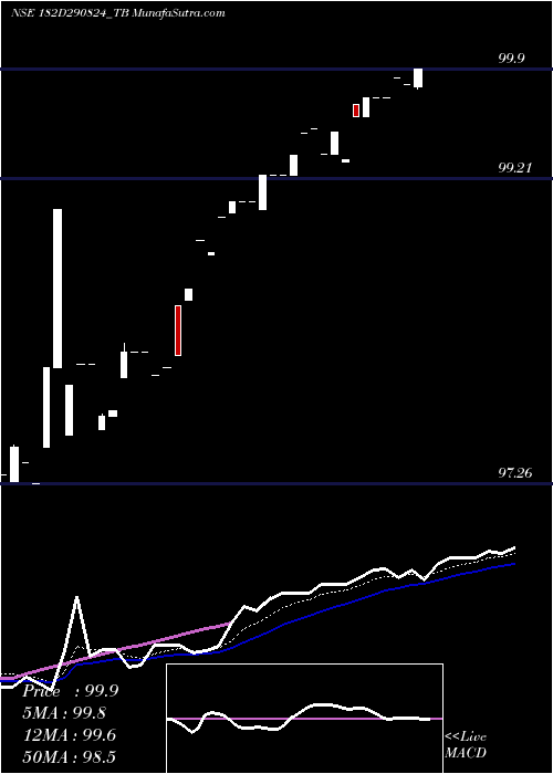  Daily chart GoiTbill