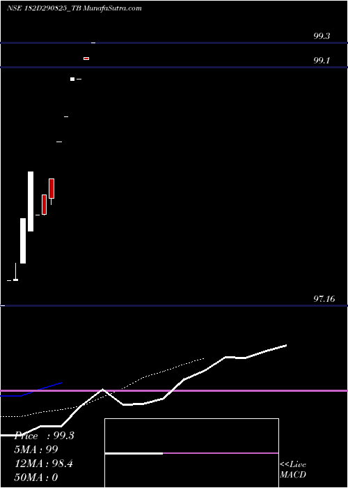 Daily chart GoiTbill
