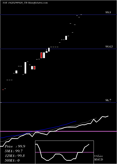  Daily chart GoiTbill