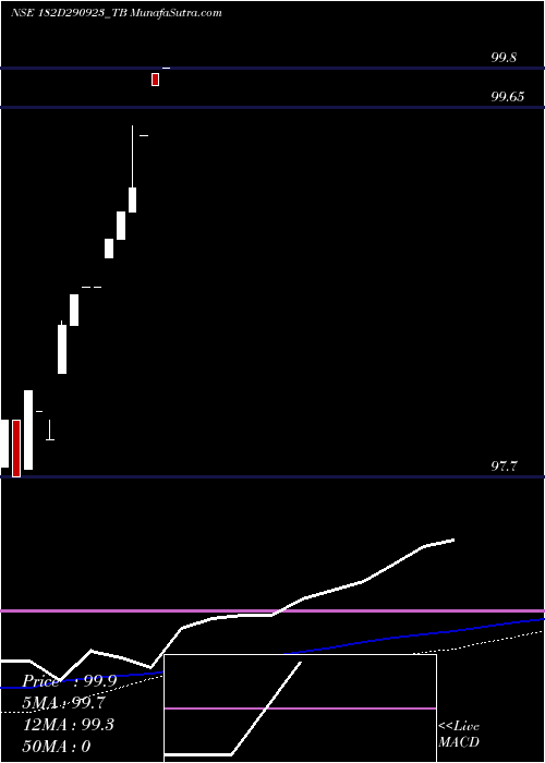  weekly chart GoiTbill