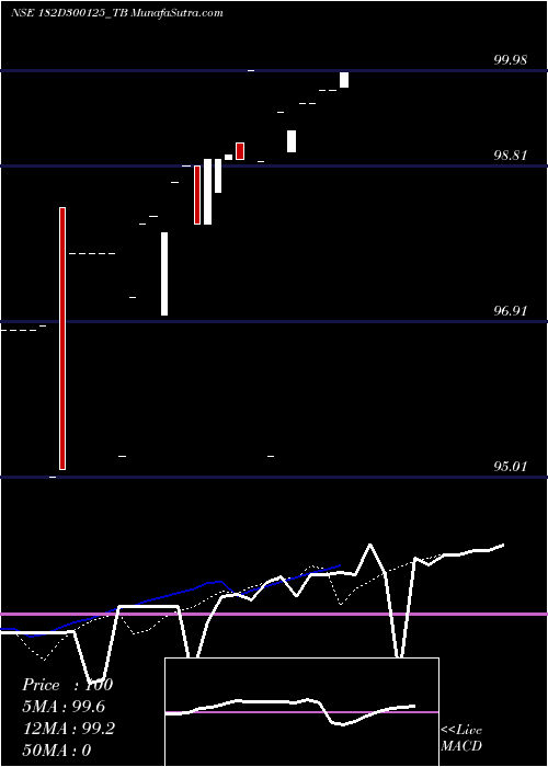  Daily chart Goi Tbill 182d-30/01/25