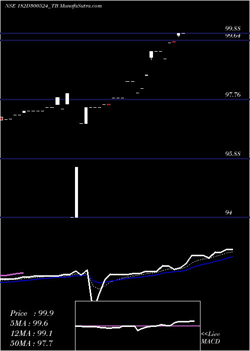  Daily chart GoiTbill