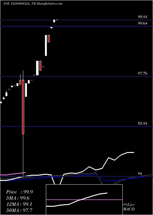  weekly chart GoiTbill