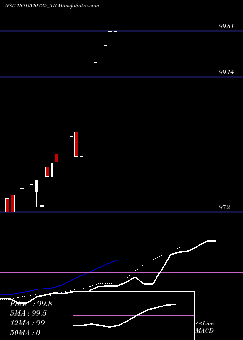  Daily chart GoiTbill