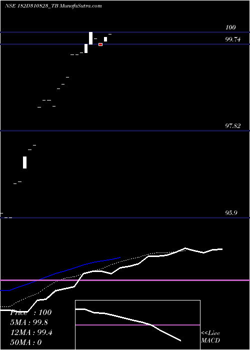  Daily chart GoiTbill