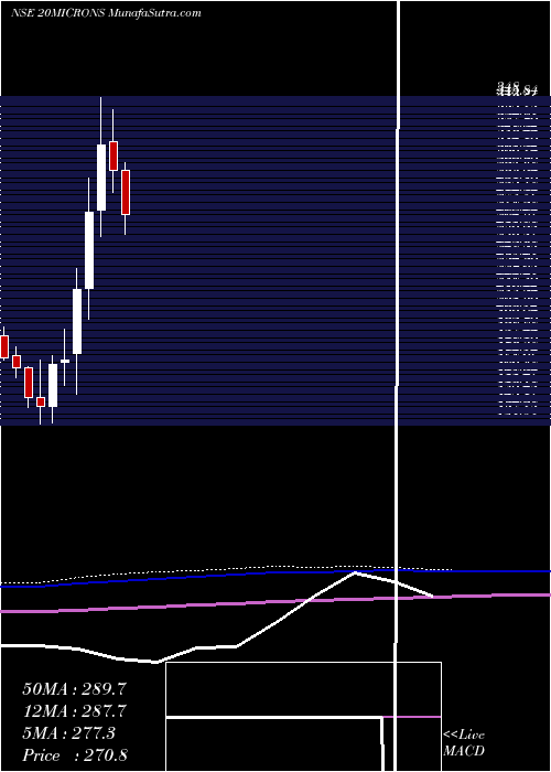  monthly chart 20Microns