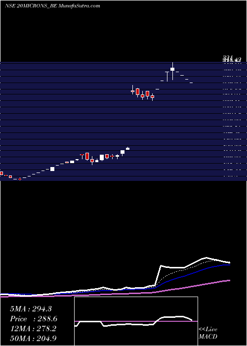  Daily chart 20Microns