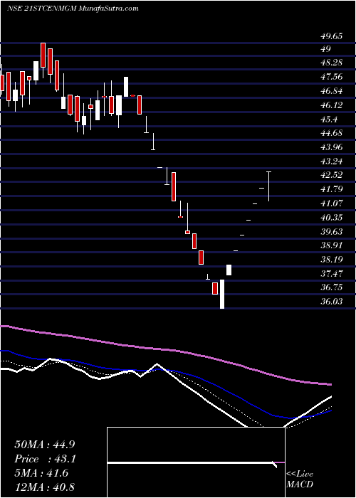  Daily chart 21stCent