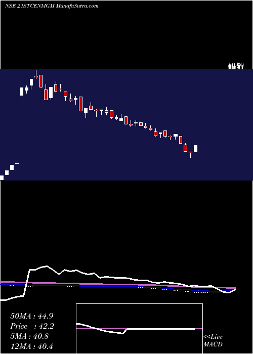  weekly chart 21stCent