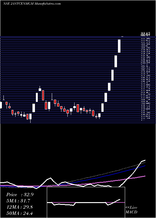  weekly chart 21stCent