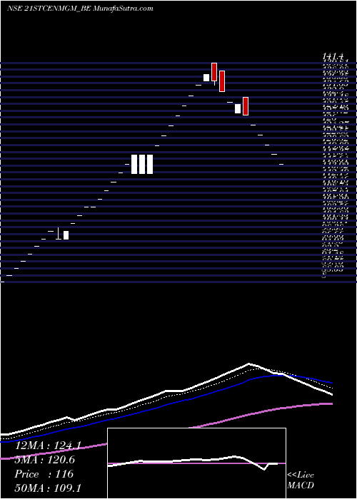  Daily chart 21st Century Mgmt Service