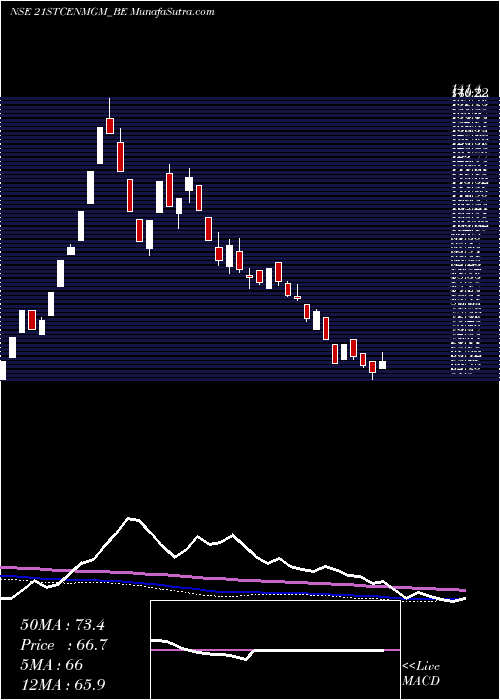  weekly chart 21stCentury