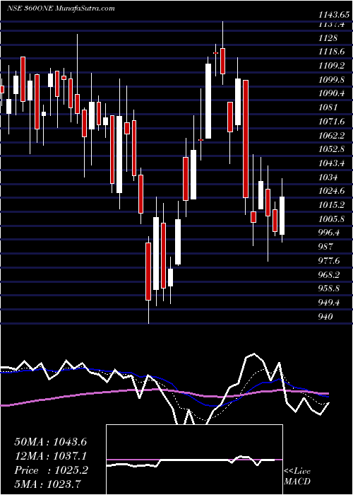  Daily chart 360 One Wam Limited