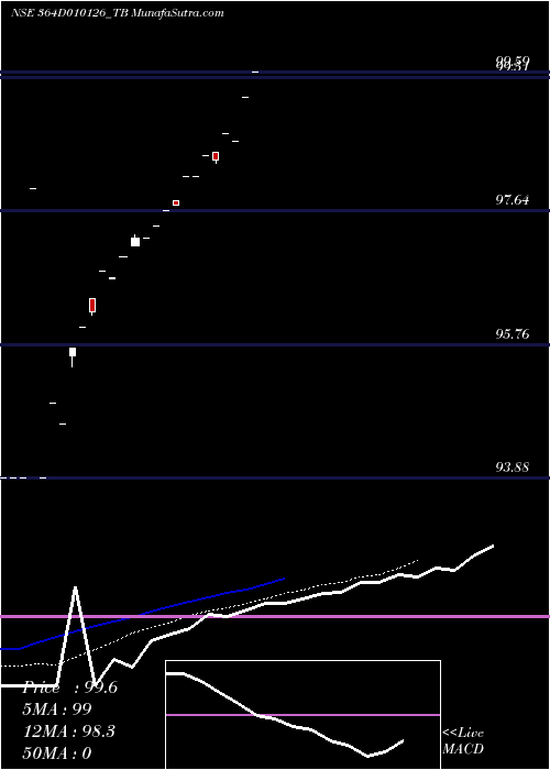  Daily chart GoiTbill