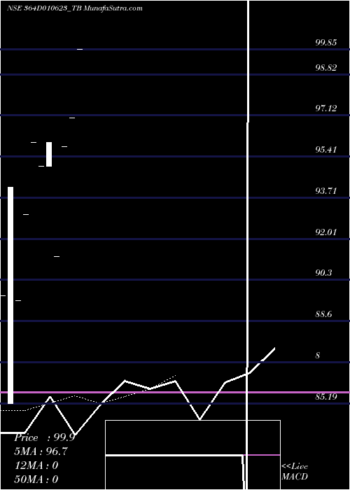  Daily chart Goi Tbill 364d-01/06/23