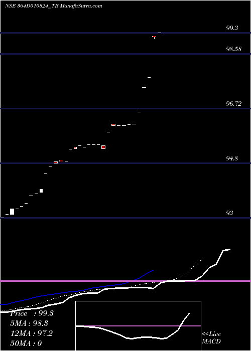  Daily chart Goi Tbill 364d-01/08/24