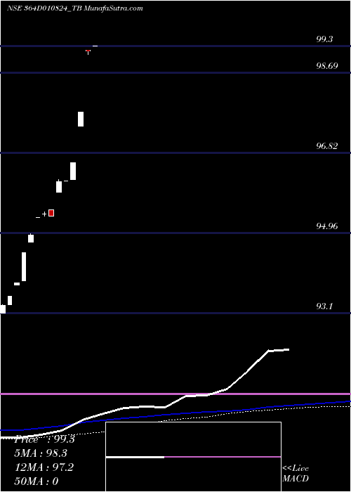  weekly chart GoiTbill