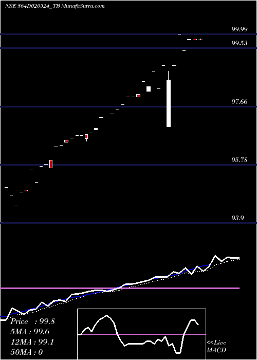  Daily chart GoiTbill