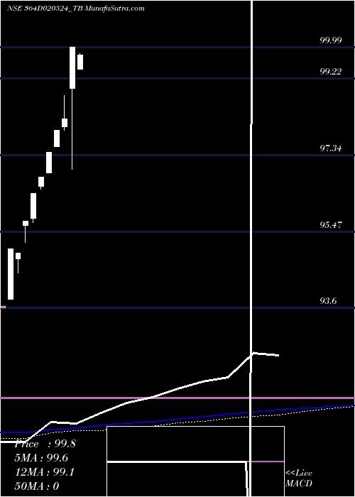  monthly chart GoiTbill