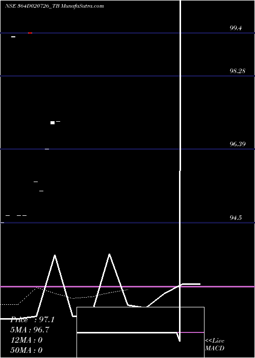  Daily chart GoiTbill