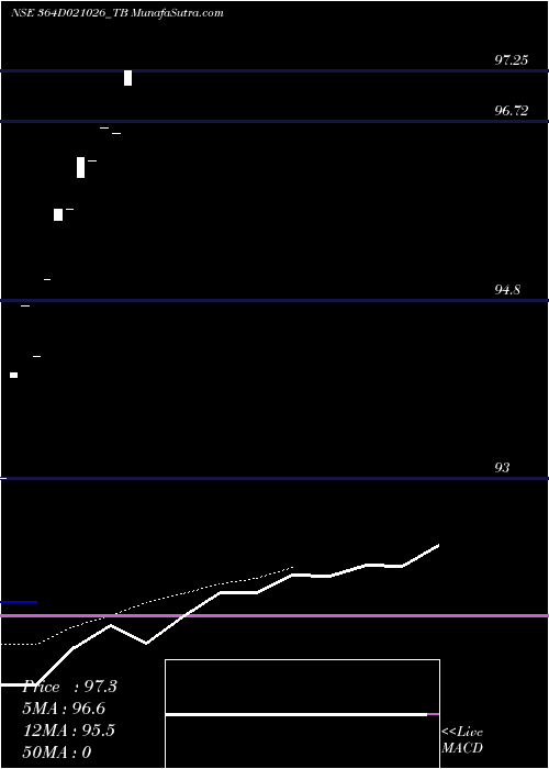  Daily chart GoiTbill