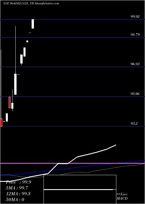  monthly chart GoiTbill
