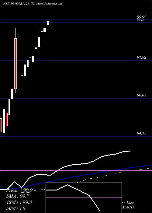  weekly chart GoiTbill
