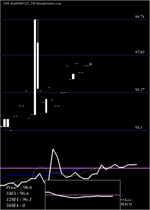  Daily chart Goi Tbill 364d-03/07/25