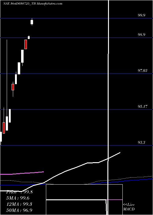  monthly chart GoiTbill