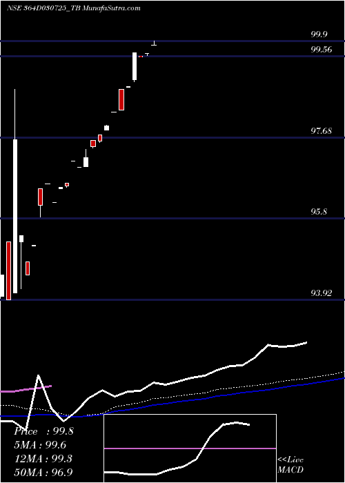  weekly chart GoiTbill