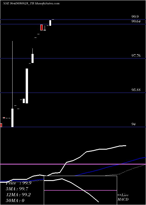  weekly chart GoiTbill