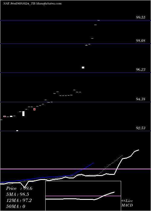  Daily chart Goi Tbill 364d-03/10/24