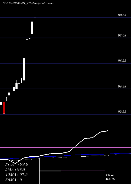  weekly chart GoiTbill