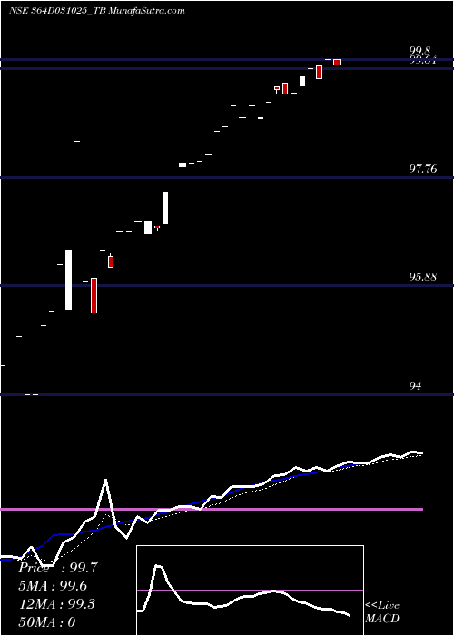 Daily chart Goi Tbill 364d-03/10/25