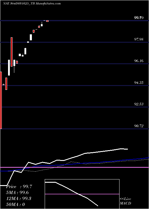  weekly chart GoiTbill