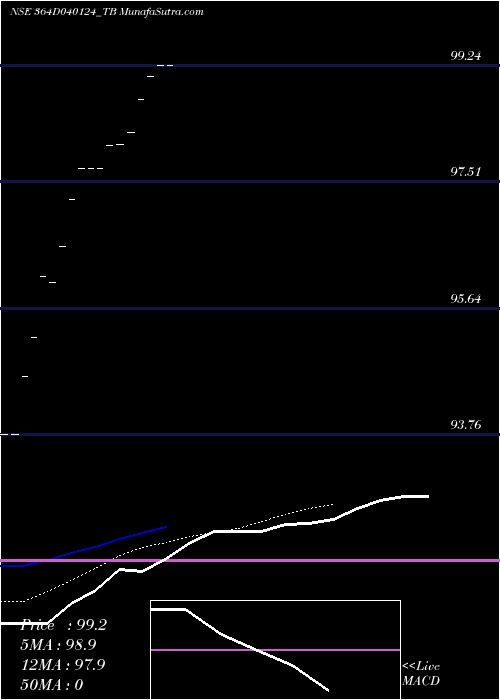 Daily chart GoiTbill
