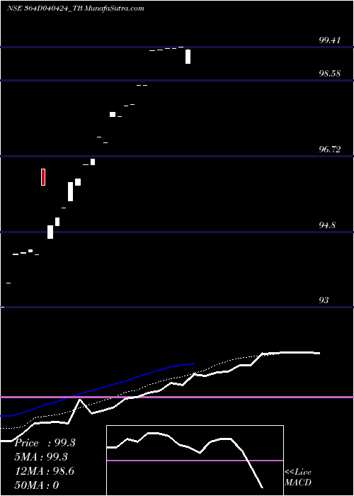  Daily chart Goi Tbill 364d-04/04/24
