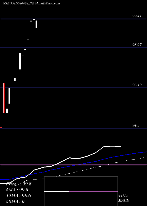 weekly chart GoiTbill