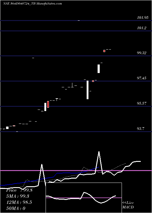  Daily chart GoiTbill