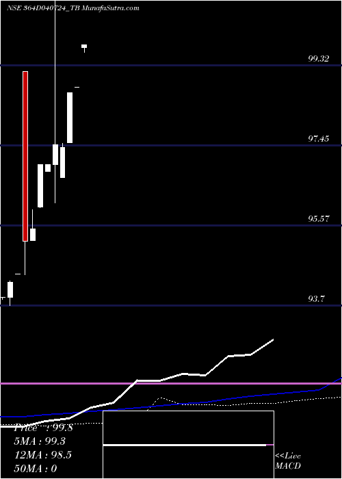  monthly chart GoiTbill