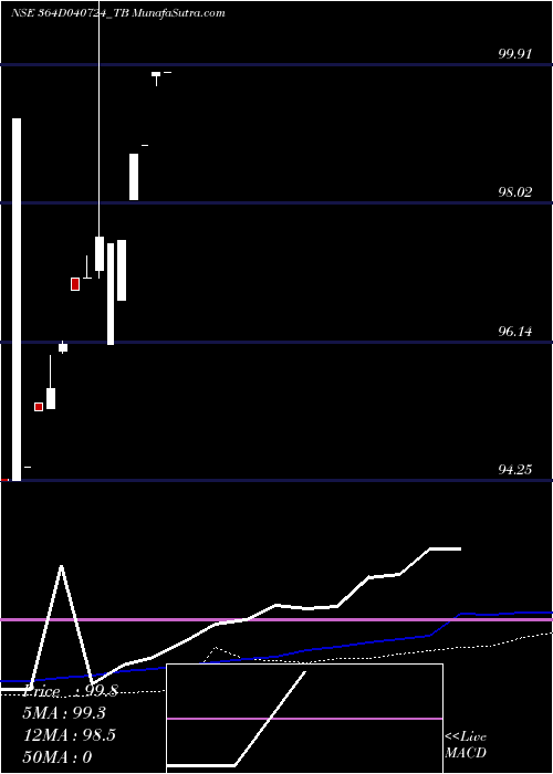  weekly chart GoiTbill