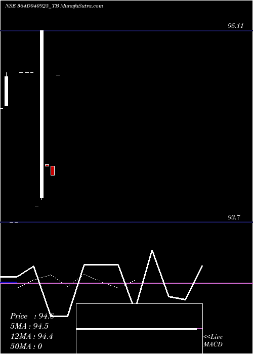  Daily chart GoiTbill