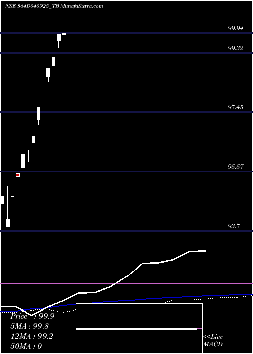  monthly chart GoiTbill